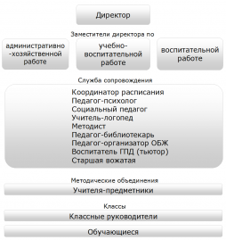 управление учебным процессом СШ 33